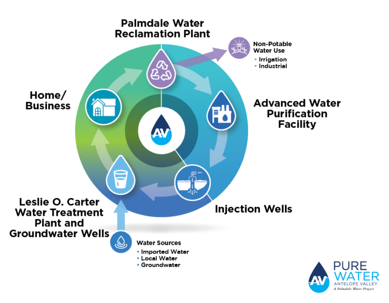 Pure Water AV Water Cycle